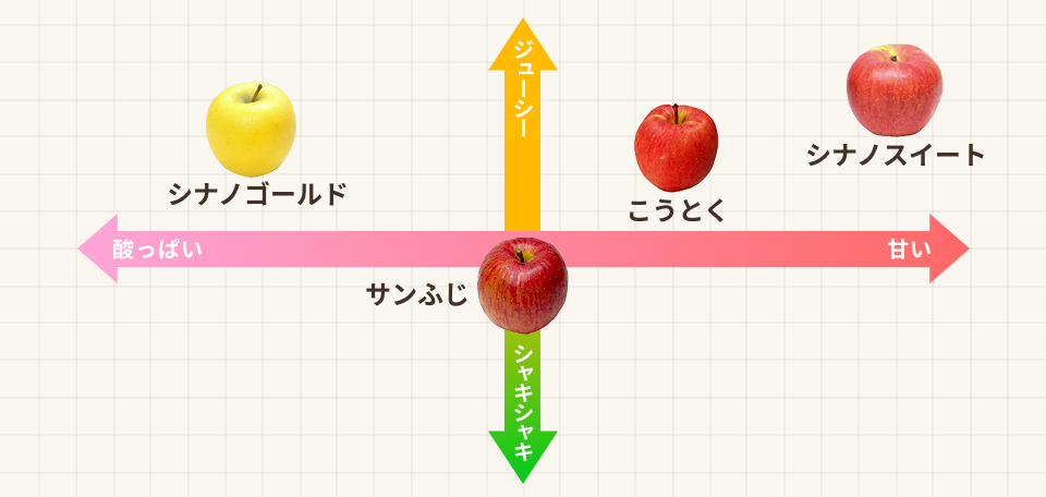 りんご食味チャート