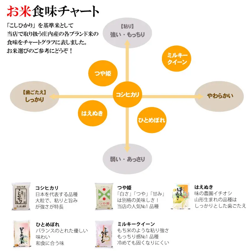 お米食味チャート
