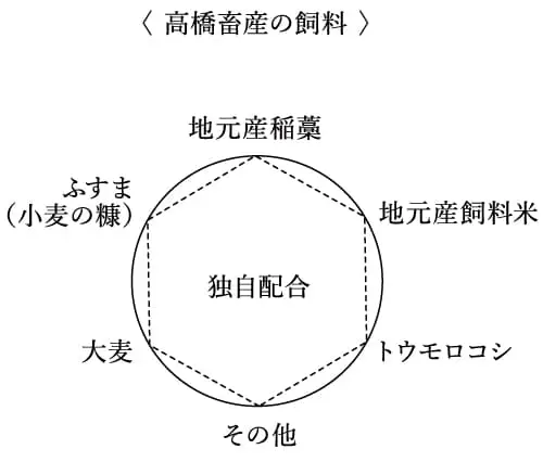 高橋畜産の飼料