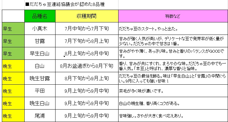 だだちゃ豆品種　早生だだちゃ豆　晩生だだちゃ豆