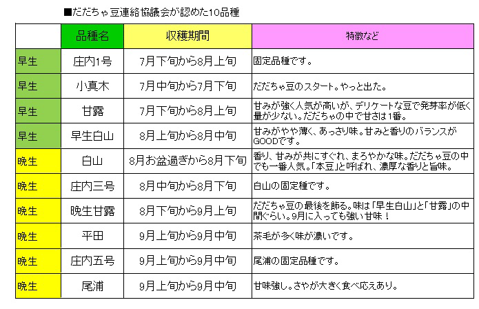 だだちゃ豆協議会が認定した、だだちゃ豆の10品種
