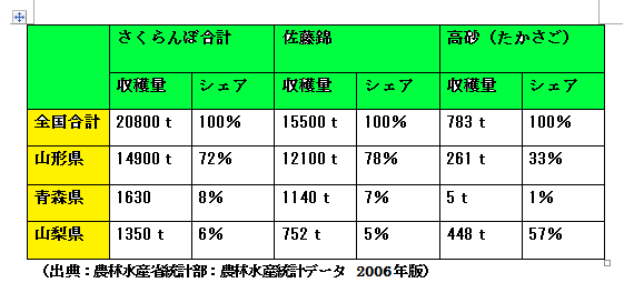 佐藤錦　山形さくらんぼ　紅秀峰