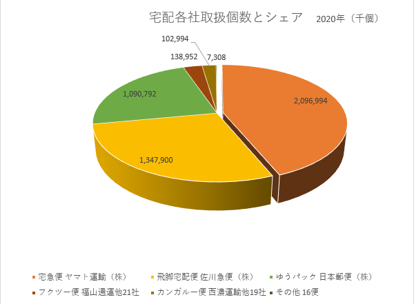 さくらんぼ発送　クール宅配便　佐藤錦