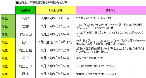 だだちゃ豆品種　だだちゃ豆収穫　だだちゃ豆