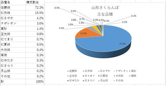 さくらんぼ品種　さくらんぼ品種構成