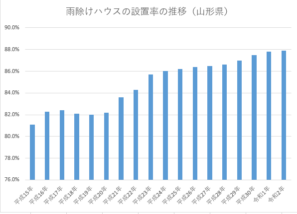 さくらんぼ栽培　雨除けハウス栽培　山形さくらんぼ