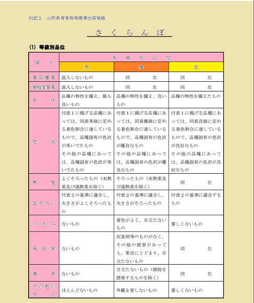 さくらんぼ規格　さくらんぼ等級　山形さくらんぼ