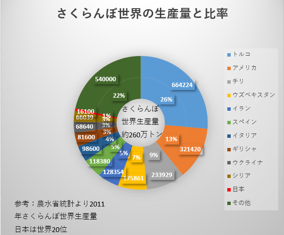 さくらんぼ生産量　世界さくらんぼ生産