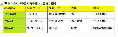 さくらんぼ通販　山形さくらんぼ　佐藤錦