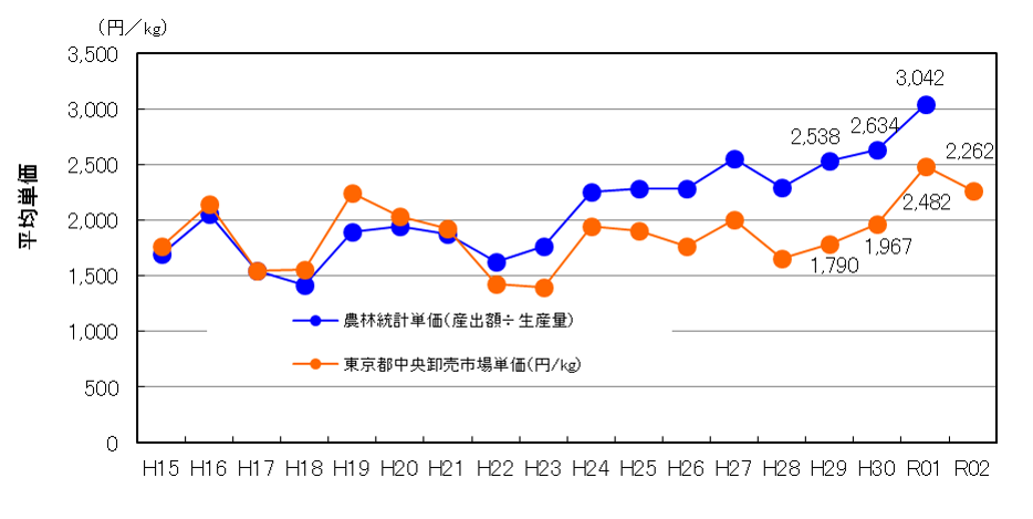 さくらんぼ価格　サクランボ　佐藤錦