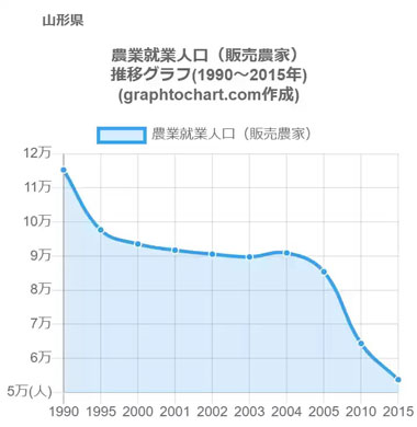 山形さくらんぼ　さくらんぼ生産