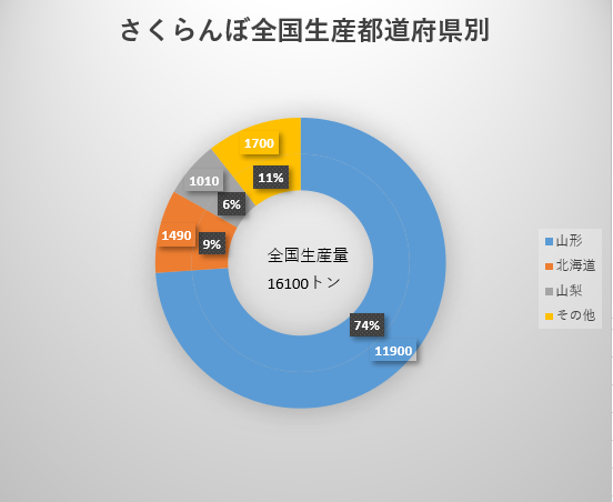 さくらんぼ生産　サクランボ全国生産