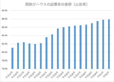 雨除けハウス　山形さくらんぼ　東根市