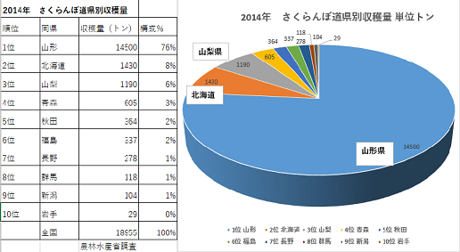 さくらんぼ生産量　全国さくらんぼ　山形さくらんぼ