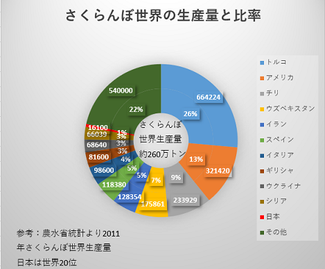 さくらんぼ世界生産　トルコ　日本