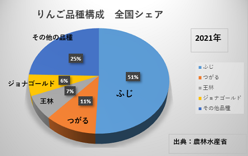 りんご品種構成　ふじ品種1位　ふじりんご