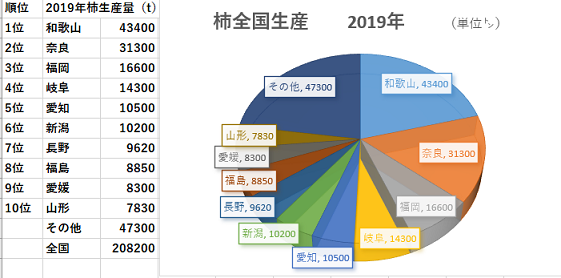 柿全国生産量　柿生産県別　柿生産順位