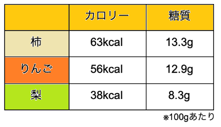 柿カロリー　柿糖質　柿健康