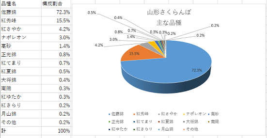 さくらんぼ品種構成　山形さくらんぼ　佐藤錦