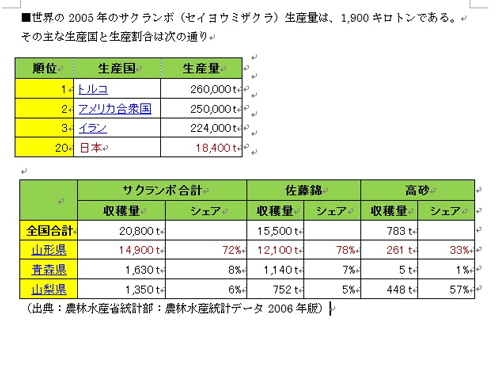 山形さくらんぼ　佐藤錦生産量　生産シェア