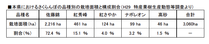 さくらんぼ栽培面積　さくらんぼ品種構成