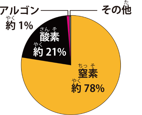 大気中の窒素　大気中の酸素