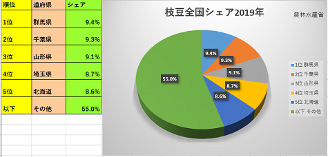 枝豆全国シェア　だだちゃ豆　枝豆