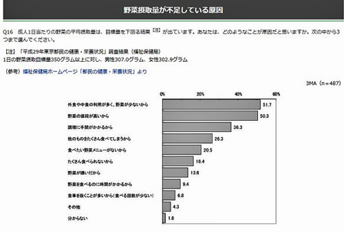 野菜不足　アンケート調査