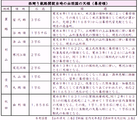 天領米　年貢米　西周り航路