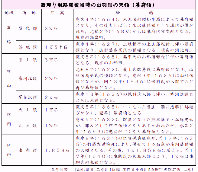 西廻り航路　最上川　北前船