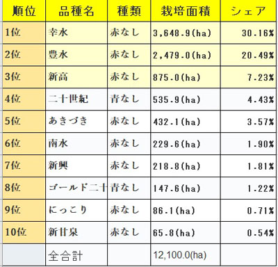 和梨品種　幸水　豊水