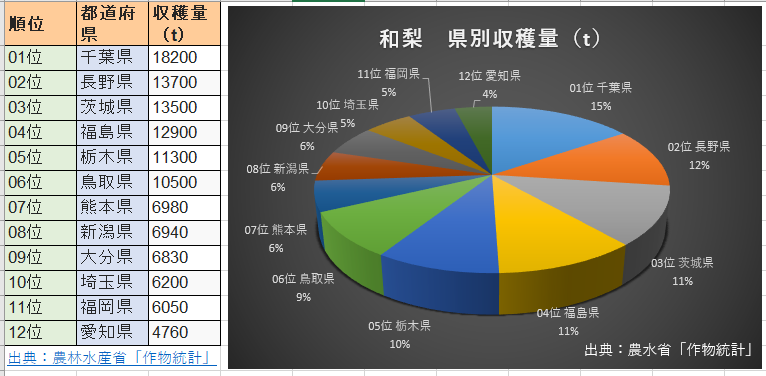 和梨生産量　県別生産　和梨