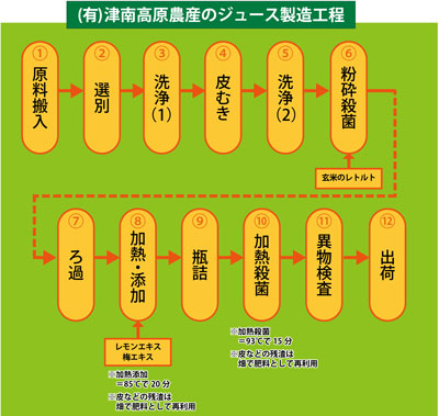 人参ジュース製造工程　津南高原農産