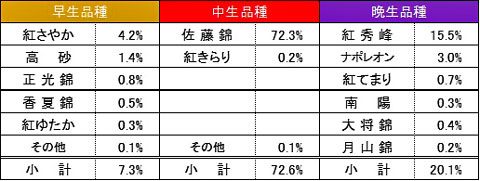 山形さくらんぼ品種別シェア