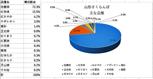 山形さくらんぼ品種別生産量