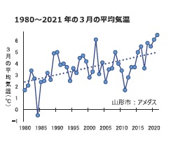 3月気温の上昇　降霜被害　平均気温