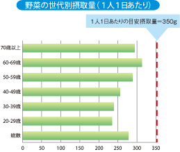 野菜摂取量　年代別