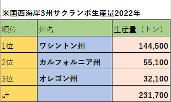 米国サクランボ　西海岸サクランボ生産量