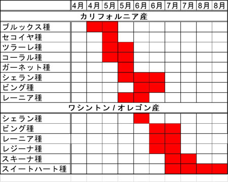 米国サクランボの収穫販売期間