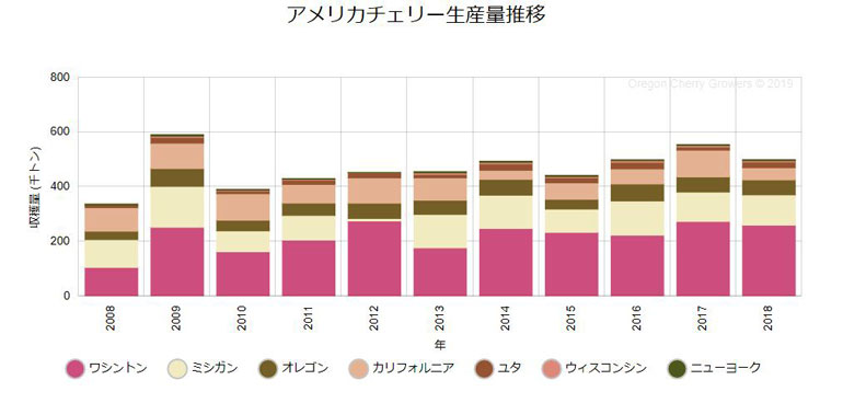 米国サクランボ州別生産量