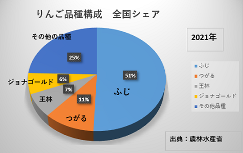 りんご国内生産シェア