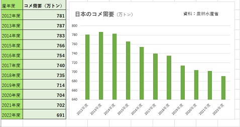 お米、国内需要の推移