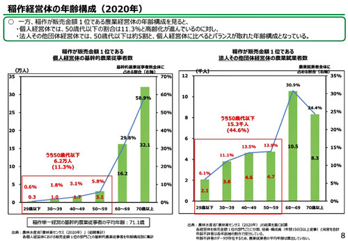お米生産年齢