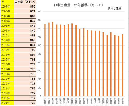 お米生産量 お米生産減少