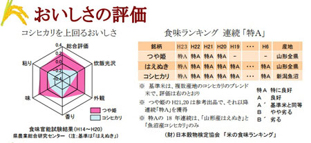 つや姫評価 美味しさ評価