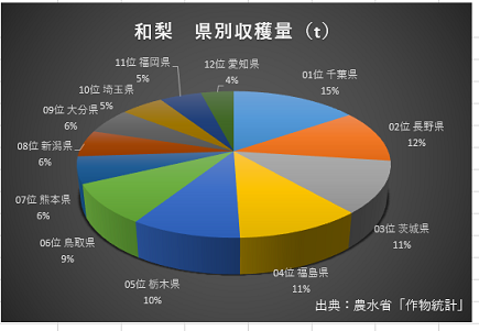 和梨生産量　県別生産量