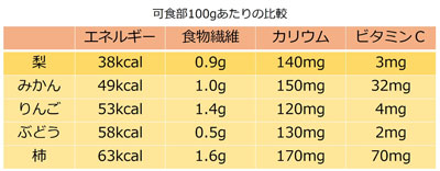和梨成分表