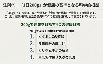 フルーツ200g基準